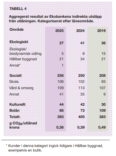 Tabell med resultat på utsläpp genererat av utlåningen