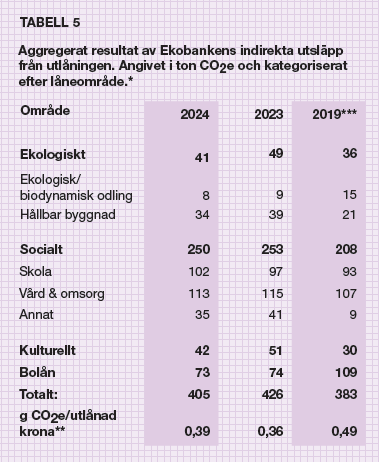 Tabell med resultat på utsläpp genererat av utlåningen